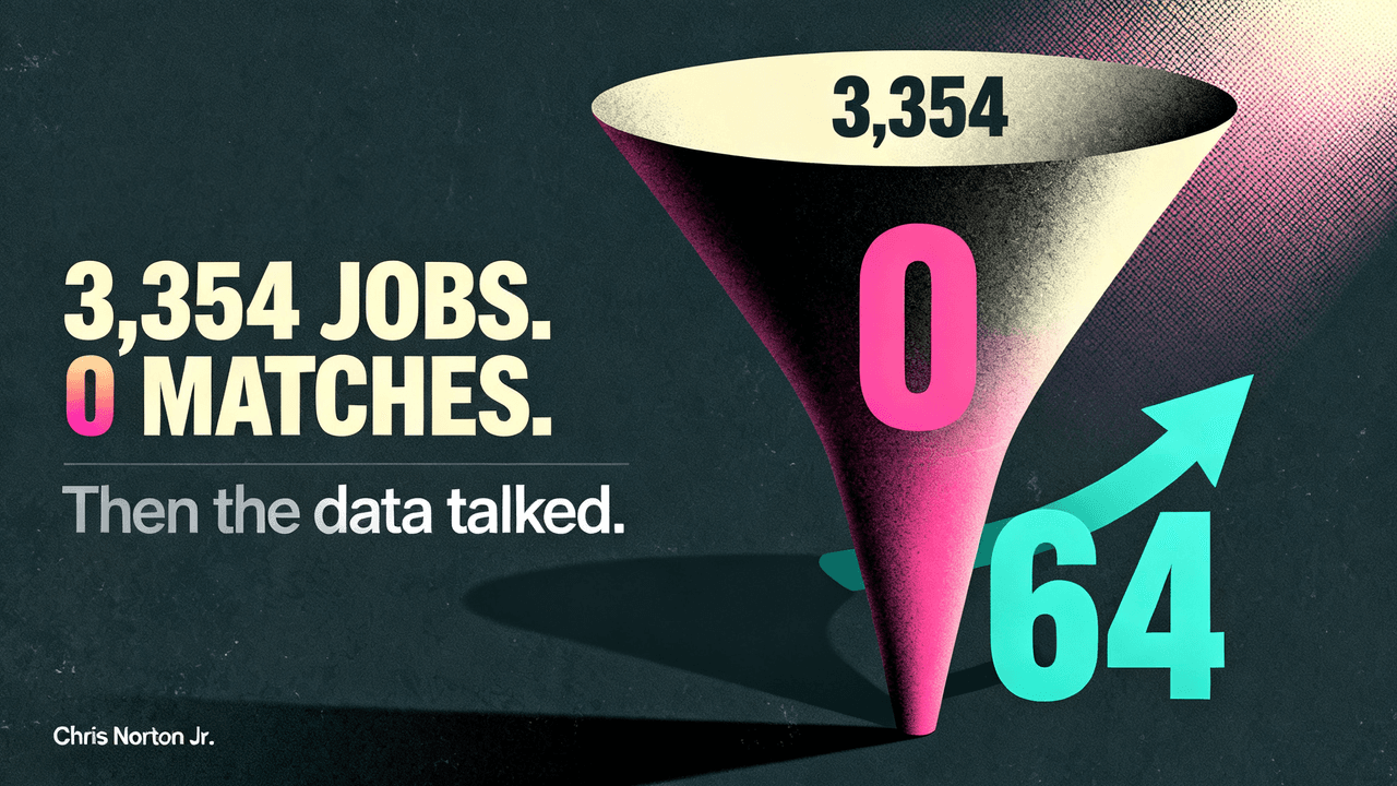 Thumbnail reading 3,354 jobs, 0 matches, with a funnel narrowing to zero and an arrow climbing to 64